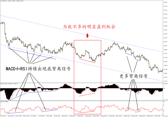 欧元/美元4小时图 